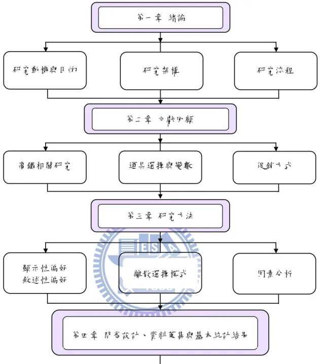 圖 1.2 研究流程圖 第一章 緒論  第二章 文獻回顧 高鐵相關研究  第三章 研究方法 顯示性偏好 敘述性偏好 離散選擇模式  第四章 問卷設計、資料蒐集與基本統計結果 第五章 模式校估結果 第六章 結論與建議 研究動機與目的 研究架構  研究流程 運具選擇與變數 促銷方式 因素分析 