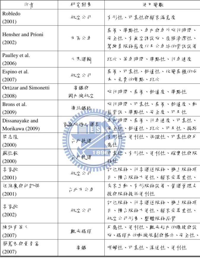 表 2.2 服務品質文獻變數整理表 
