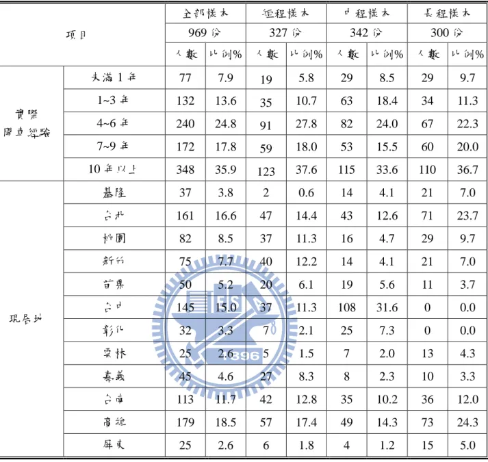 表 4.6 社會經濟特性_敘述性統計分析  (續 1)  項目  全部樣本  短程樣本  中程樣本  長程樣本 969 份 327 份 342 份 300 份  人數  比例%  人數  比例%  人數  比例%  人數  比例%  實際  開車經驗  未滿 1 年  77  7.9  19  5.8  29  8.5  29  9.7 1~3 年 132 13.6 35 10.7 63 18.4 34  11.3 4~6 年 240 24.8 91 27.8 82 24.0 67 22.3  7~9 年 