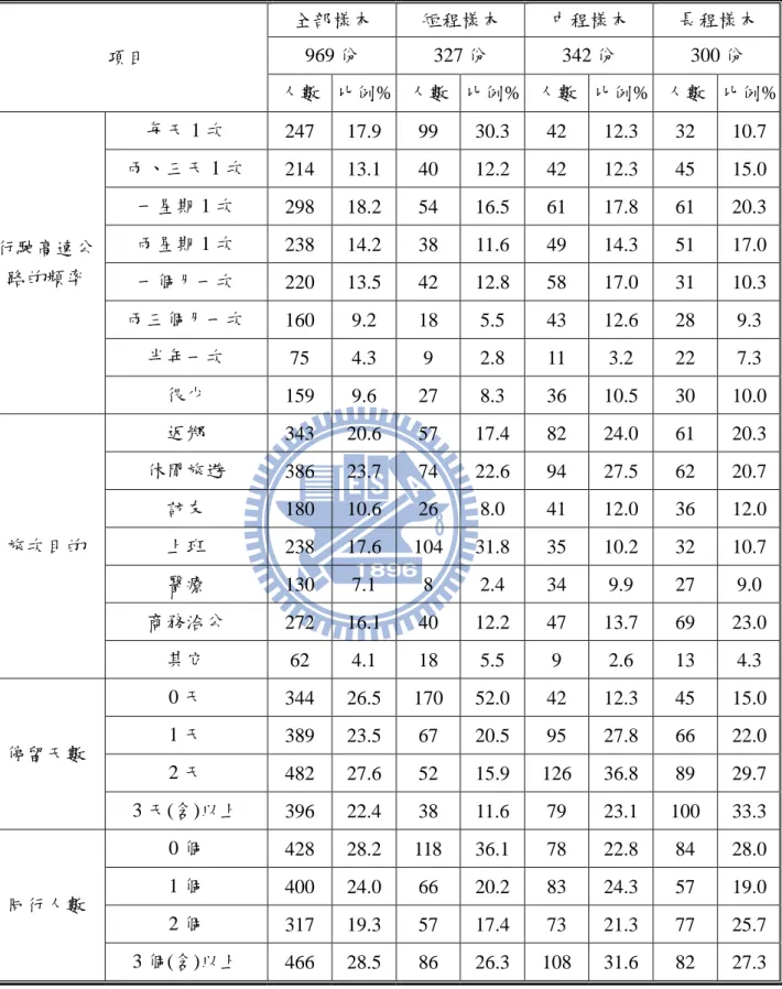 表 4.7 旅次特性_敘述性統計分析  項目  全部樣本  短程樣本  中程樣本  長程樣本 969 份 327 份 342 份 300 份  人數  比例%  人數  比例%  人數  比例%  人數  比例%  行駛高速公 路的頻率  每天 1 次  247  17.9  99  30.3  42  12.3  32  10.7 兩、三天 1 次 214 13.1 40 12.2 42 12.3 45 15.0 一星期 1 次 298 18.2 54 16.5 61 17.8 61 20.3 兩星期 1