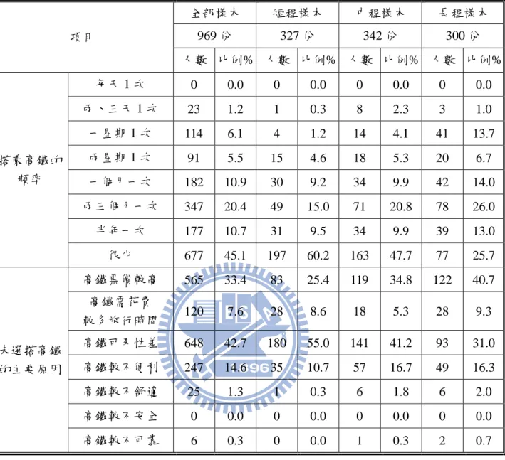 表 4.7 旅次特性_敘述性統計分析  (續 1)  項目  全部樣本  短程樣本  中程樣本  長程樣本 969 份 327 份 342 份 300 份  人數  比例%  人數  比例%  人數  比例%  人數  比例%  搭乘高鐵的 頻率  每天 1 次  0  0.0  0  0.0  0  0.0  0  0.0 兩、三天 1 次 23 1.2 1 0.3 8 2.3 3 1.0 一星期 1 次 114 6.1 4 1.2 14 4.1 41  13.7 兩星期 1 次 91 5.5 15 4.