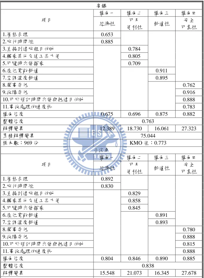 表 4.11 因素分析結果  高鐵  項目  構面一  構面二  構面三  構面四  經濟性  可及  便利性  舒適性  安全  可靠性  1.價格合理  0.653  2.旅行時間短  0.885  3.直接到達旅程目的地  0.784  4.轉乘其他交通工具方便  0.805  5.可隨時出發搭乘  0.709  6.座位寬敞舒適  0.911  7.空調溫度舒適  0.895  8.肇事率低  0.762  9.故障率低  0.916  10.可於預訂時間出發與抵達目的地  0.888  11.事故