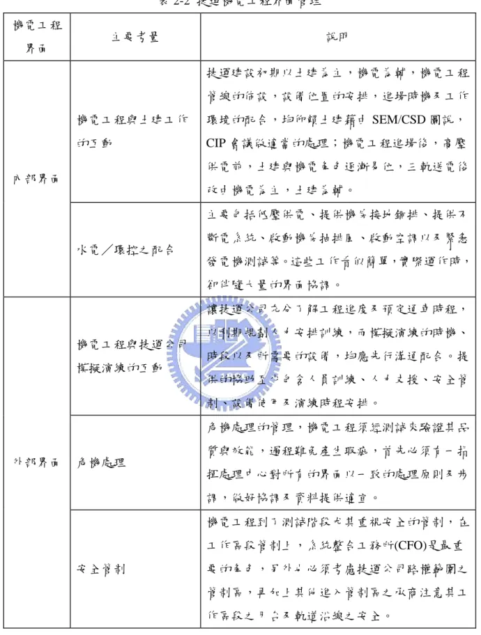 表 2-2  捷運機電工程界面管理  機電工程 界面  主要考量  說明  內部界面  機電工程與土建工作的互動  捷運建設初期以土建為主，機電為輔，機電工程管線的佈設，設備位置的安排，進場時機及工作環境的配合，均仰賴土建藉由 SEM/CSD 圖說，CIP 會議做適當的處理；機電工程進場後，高壓供電前，土建與機電角色逐漸易位，三軌送電後 改由機電為主，土建為輔。  水電／環控之配合  主要包括低壓供電、提供機房接地銅排、提供不斷電系統、啟動機房抽排風、啟動空調以及緊急 發電機測試等。這些工作看似簡單，實際運