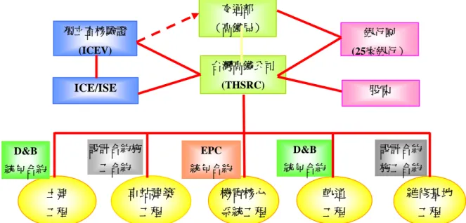 圖 3-1  高速鐵路工程計畫執行架構（吳福祥，2006） 交通部 （高鐵局） 獨立查核驗證 (ICEV)  銀行團  (25家銀行） 台灣高鐵公司 (THSRC) 土建 工程 車站建築工程 機電核心系統工程軌道 工程 維修基地工程 設計合約施工合約 EPC 統包合約D&amp;B 統包合約設計合約施工合約 ICE/ISE 股東 D&amp;B 統包合約  3.2  高速鐵路界面工程之介紹及實務整合 3.2.1  前言 台灣高速鐵路工程規模龐大，且為一個國際標工程，其間之界面相當多且繁雜， 為方便協調相關界