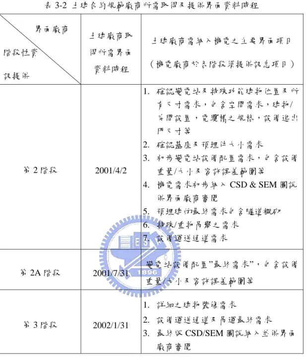 表 3-2  土建合約規範廠商所需取得及提供界面資料時程                界面廠商  階段性資  訊提供  土建廠商取得所需界面資料時程  土建廠商需納入機電之主要界面項目  （機電廠商於各階段須提供訊息項目） 第 2 階段  2001/4/2  1