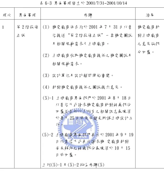 表 6-3 界面事項發生於 2001/7/31~2001/10/14  項次  界面事項  步驟  結果  1  第 2 階段修 正版  (1)  機電廠商依合約於 2001 年 7 月 31 日以書信提送“第 2 階段修正版＂一套機電圖說 及相關規範需求予土建廠商。  (2)  土建廠商收取機電廠商提供之機電圖說及 相關規範需求。  (3)  設計單位及設計顧問開始審閱。  (4)  針對機電廠商提供之圖說提出意見。  (5)-1 土建廠商界面部門於 2001 年 8 月 18 日 以書信方式請求機電廠商