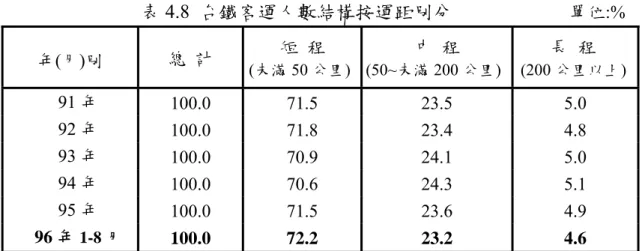 表 4.8  台鐵客運人數結構按運距別分                        單位:% 年(月)別  總  計  短  程  (未滿 50 公里) 中  程  (50~未滿 200 公里)  長  程  (200 公里以上) 91 年  100.0 71.5  23.5  5.0  92 年  100.0 71.8  23.4  4.8  93 年  100.0 70.9  24.1  5.0  94 年  100.0 70.6  24.3  5.1  95 年  100.0 71.5  23.6