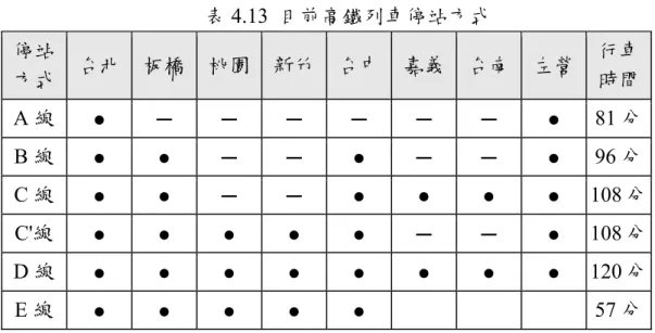 表 4.13  目前高鐵列車停站方式  停站  方式  台北  板橋  桃園 新竹 台中 嘉義 台南 左營  行車 時間  A 線  ●  ─  ─  ─  ─  ─  ─  ●  81 分 B 線  ●  ●  ─  ─  ●  ─  ─  ●  96 分 C 線  ●  ●  ─  ─  ●  ●  ●  ●  108 分 C'線  ●  ●  ●  ●  ●  ─  ─  ●  108 分 D 線  ●  ●  ●  ●  ●  ●  ●  ●  120 分 E 線  ●  ●  ●  ●  ●  5