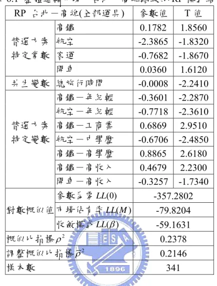 表 6.1  整體運輸市場中台北－高雄路線的 RP 模式結果  RP  台北－高雄(全部運具)  參數值 T 值  高鐵  0.1782 1.8560  替選方案  航空  -2.3865 -1.8320  特定常數  客運  -0.7682 -1.8670  開車  0.0360 1.6120  共生變數  總旅行時間  -0.0008 -2.2410  高鐵－年紀輕  -0.3601 -2.2870  航空－年紀輕  -0.7718 -2.3610  替選方案  高鐵－工商業  0.6869 2.951