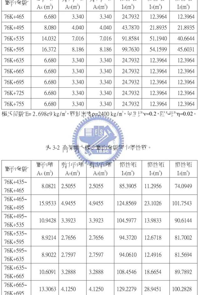 表 3-1  高架橋墩柱之斷面參數與力學性質。  斷面參數  斷面積 A X  (m 2 )  剪力面積AY(m2)  剪力面積AZ(m2)  慣性矩IX(m4)  慣性矩IY(m4)  慣性矩IZ(m4)  76K+465    6.680  3.340 3.340 24.7932 12.3964  12.3964 76K+495    8.080  4.040 4.040 43.7870 21.8935  21.8935 76K+535  14.032  7.016 7.016 91.8584 51.1