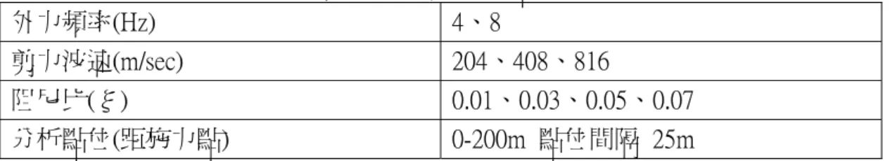 表 3-5 重錘試驗回歸 α 假設參數條件  外力頻率(Hz)  4、8  剪力波速(m/sec)  204、408、816  阻尼比(ξ)  0.01、0.03、0.05、0.07  分析點位(距施力點)  0-200m  點位間隔  25m  表 3-6  重錘試驗之等值土壤參數(ξ=0.05)  E (N/m^2)  9.788e8  G (N/m^2)  3.496e8  包松比    (υ)  0.4  單位重    (Kg/m^3) 2100  Cs    (m/sec)  408  表 3-7