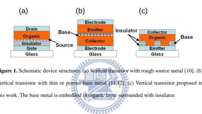 Figure 1. Schematic device structures. (a) Vertical transistor with rough source metal [10]
