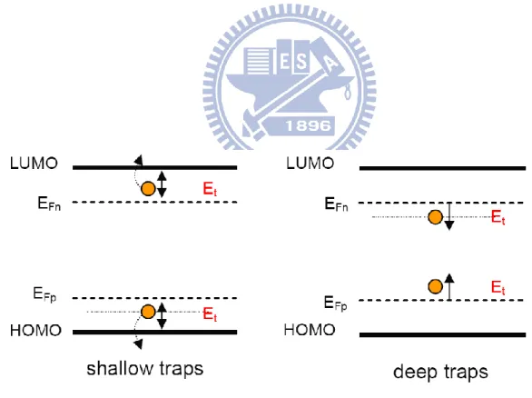 Figure 2-9 Band diagrams of deep traps and shallow traps. 