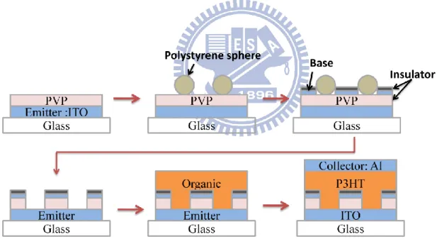 Figure 3-4 Process flow of bottom injection SCLT 