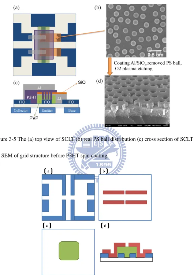 Figure 3-5 The (a) top view of SCLT (b) real PS ball distribution (c) cross section of SCLT (d)  the SEM of grid structure before P3HT spin coating