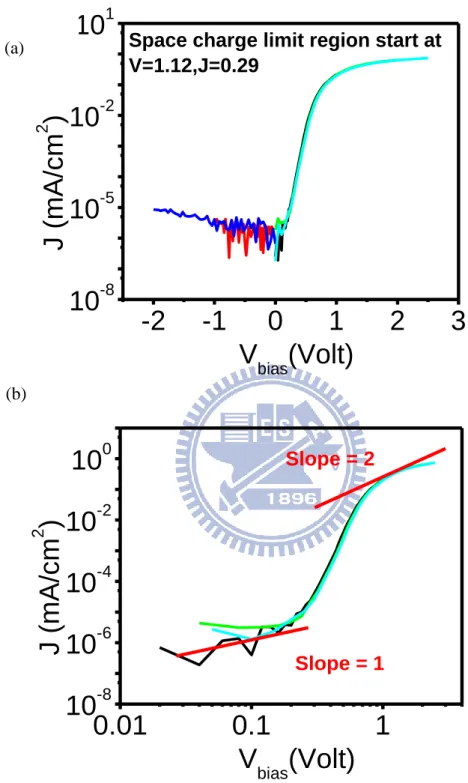 Fig. 3-7 A  space  charge  limit  diode  (ITO/P3HT/Al)  (a)  log  J-V  curve (b)and  double  log  J-V  curve, the slope=2 means the SCLC region 