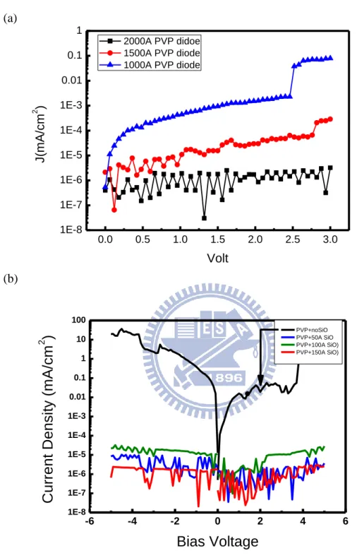 Fig 3-8 Pure metal-insulator-metal diode result, (a) is PVP with 2000Å , 1500Å , 1000Å  (b) is  PVP1000Å  plus 0Å , 50Å , 100Å , 150Å  SiO x 