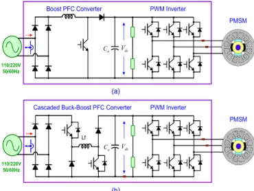 Fig. 1.  Two PFC AC/DC converter topologies for compressor PMSM  drivers (a) boost converter (b) cascade buck-boost converter
