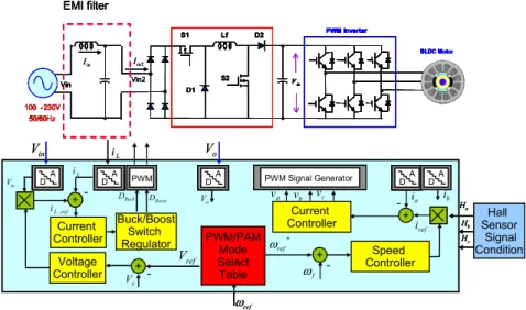Fig. 2.    Circuits and control system diagram in the integration of VOPFC and inverter