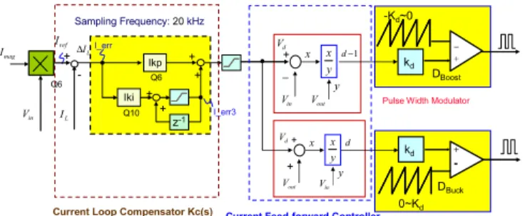 Fig. 7.  System block diagrams of the feed-forward compensator controller  and current controller