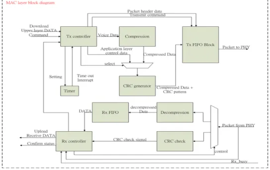 圖 3.2-3 MAC Layer Block Diagram。 