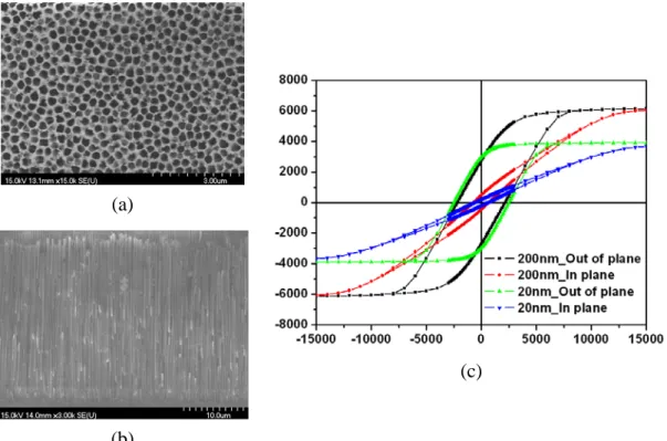 圖 3.6-3:CoNiMnP-氧化鋁磁性納米複合膜 SEM 照片(a) 200nm 孔徑氧化鋁膜頂視 圖和(b)沉積的 CoNiMnP-氧化鋁磁性納米複合膜截面視圖。  (a)  (b)  圖 3.6-4:  微揚聲器陣列，旨在延長工作頻率帶寬來優化功耗:(a)截面示意圖與製 造出之陣列的照片，(b)  微揚聲器陣列量測結果:工作頻率帶寬來優化功耗的聲壓 頻率響應。 