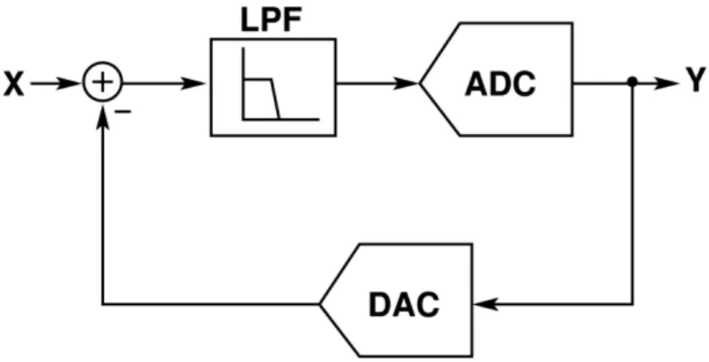 Fig 3B.1: Delta-Sigma Modulator 架構 