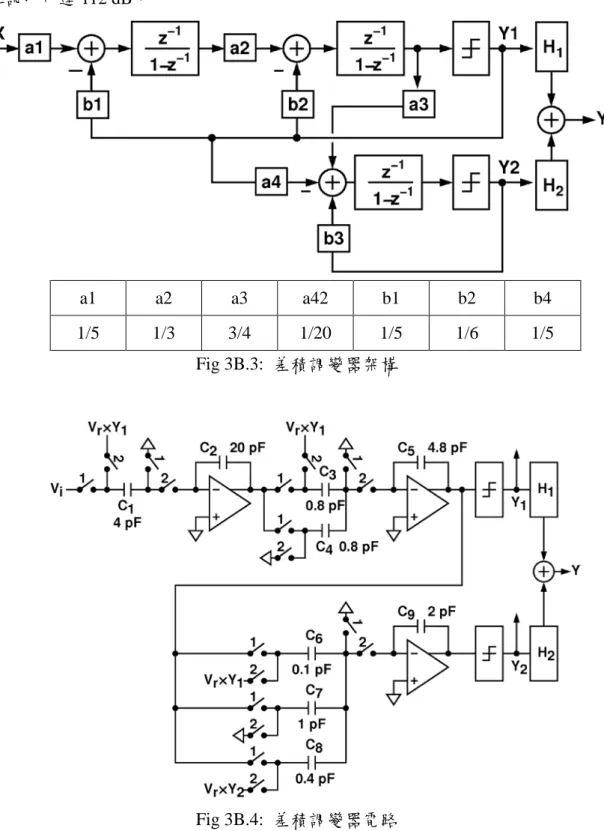 Fig 3B.3:  差積調變器架構 