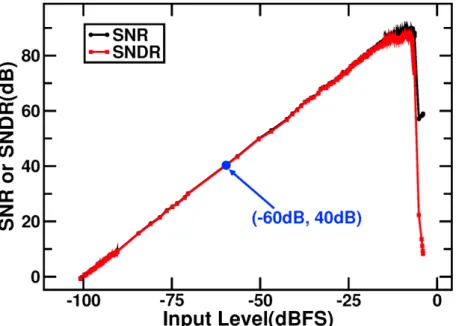 Fig 3B.10:  量測到的 SNR/SNDR 對輸入訊號振幅的關係。輸入的頻率是 1 kHz。 