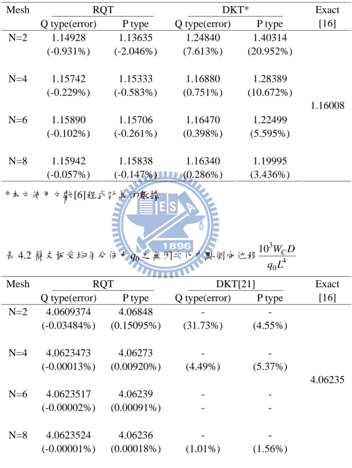 表 4.1 簡支板受中點集中力 P 之無因次化中點側向位移 2102 PL DWC  RQT   DKT*Mesh 
