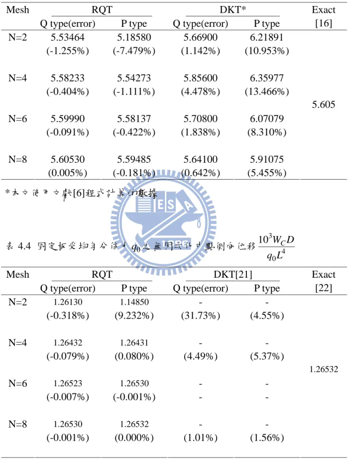 表 4.3 固定板受中點集中力 P 之無因次化中點側向位移 2103 PL DWC  RQT   DKT* Mesh 
