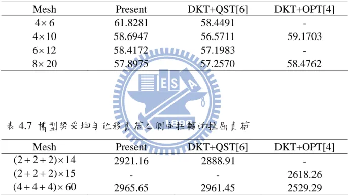 表 4.5  槽型梁受扭矩的極限點 Mesh  Present(  W J )  DKT+QST[6]* DKT+OPT[4]  20)121(    1099 
