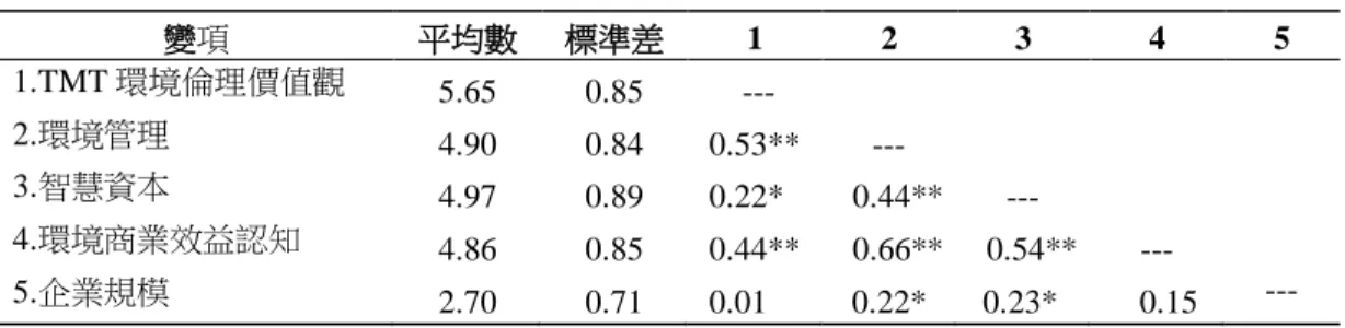 表 2    相關係數表  變項  平均數  標準差  1  2  3  4  5  1.TMT 環境倫理價值觀  5.65  0.85  ---  2.環境管理  4.90  0.84  0.53**  ---  3.智慧資本  4.97  0.89  0.22*    0.44**  ---  4.環境商業效益認知  4.86  0.85  0.44**    0.66**    0.54**  ---  5.企業規模  2.70  0.71  0.01  0.22*  0.23*  0.15  ---