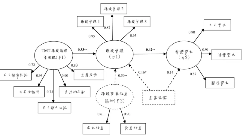 圖 1  模式路徑圖與標準化參數估計值                  註：企業規模與環境商業效益認知為控制變項；TMT 環境倫理價值觀與控制變數之間設為相關。* p < 0.05。  ** p < 0.01 0.14 0.16* 0.90 0.61 TMT 環境倫理 價值觀(ξ1) 環境管理 (η1) 生態危機 環境商業效益認知(ξ2) 企業規模 反人類中心說 自然的平衡 反人類除罪說 成長的極限 環境管理 3 環境管理 2 環境管理 1 0.87 0.87  人力資本 0.90 0.73 