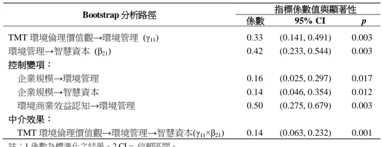 表 5  結構方程模式及 Bootstrap 分析結果  Bootstrap 分析路徑     指標係數值與顯著性             係數  95% CI  p  TMT 環境倫理價值觀→環境管理  (γ 11 )  0.33  (0.141, 0.491)  0.003  環境管理→智慧資本  (β 21 )  0.42  (0.233, 0.544)  0.003  控制變項：    企業規模→環境管理  0.16  (0.025, 0.297)  0.017    企業規模 →智慧資本  0.1