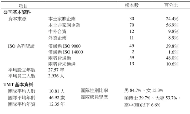 表 1  研究樣本特質  項目  樣本數  百分比  公司基本資料    資本來源  本土家族企業  30  24.4％  本土非家族企業  70  56.9％  中外合資  12  9.8％  外資企業  11  8.9％    ISO 系列認證  僅通過 ISO 9000  49  39.8％  僅通過 ISO 14000    2  1.6％  兩者皆通過  59  48.0％  兩者皆未通過  13  10.6％    平均設立年數  27.57 年    平均員工人數  2,936 人  TMT 