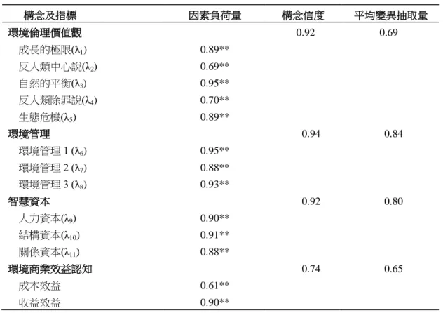 表 3  整體測量模式之驗證式因素分析結果     構念及指標  因素負荷量  構念信度  平均變異抽取量  環境倫理價值觀   0.92      0.69  成長的極限 (λ 1 ) 0.89**  反人類中心說 (λ 2 )  0.69**    自然的平衡(λ 3 )  0.95**    反人類除罪說(λ 4 )  0.70**    生態危機(λ 5 ) 0.89**  環境管理  0.94    0.84  環境管理 1 (λ 6 )  0.95**  環境管理 2 (λ 7 )  0.88*
