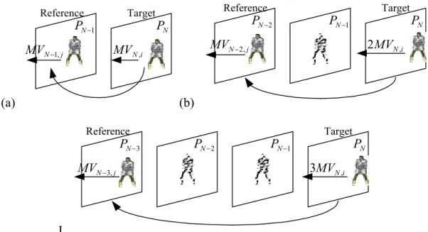 Fig. 2-10. Three cases of tracking forward (a) object match in previous P-frame (b)  object match in P-frame P N − 2 (c) object match in P-frame P N − 3
