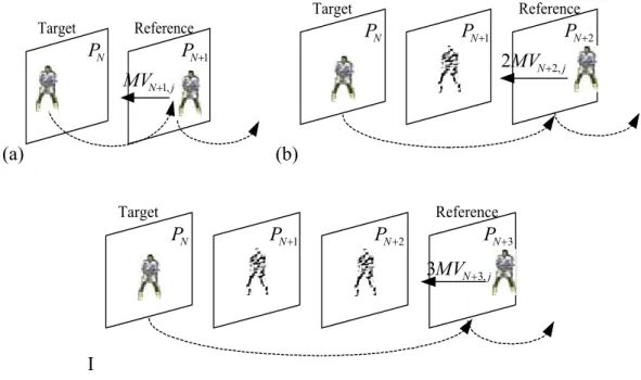 Fig. 2-11 . Three cases of tracking backward (a) object match in next P-frame (b)  object match in 2 nd  P-frame (c) object match in 3 rd  P-frame 