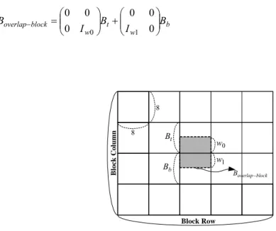 Fig. 3-10. Overlap-block is interpolated from its two neighboring blocks  B t  and B b
