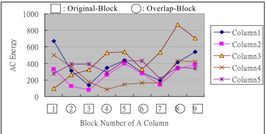 Fig. 3-13.  Variation of AC energy of the scoreboard in Fig. 3-12(a) (T=2.2, V=0.05) 