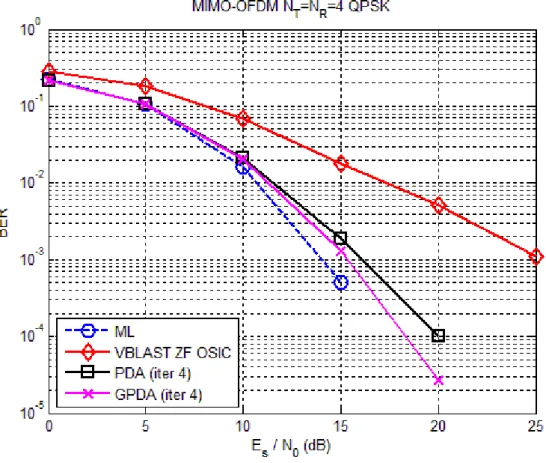 Fig. 3.2 The BER performance for PDA and GPDA with  q = 4 . 