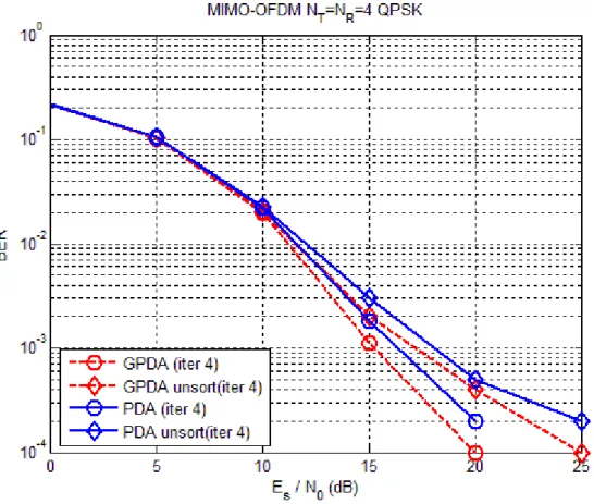 Fig. 3.4 The effect of sorting for PDA and GPDA with  q = 4 . 