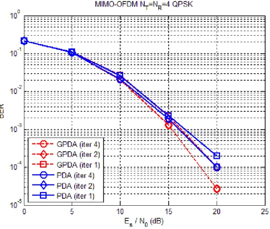 Fig. 3.5 The number of iterations for PDA and GPDA with  q = 4 . 