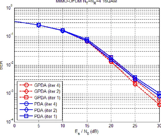 Fig. 3.6 The number of iterations for PDA and GPDA with  q = 16 . 
