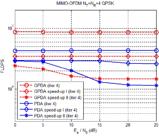 Fig. 3.7 The complexity for PDA and GPDA with  q = 4 . 