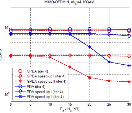 Fig. 3.8 The complexity for PDA and GPDA with  q = 16 . 