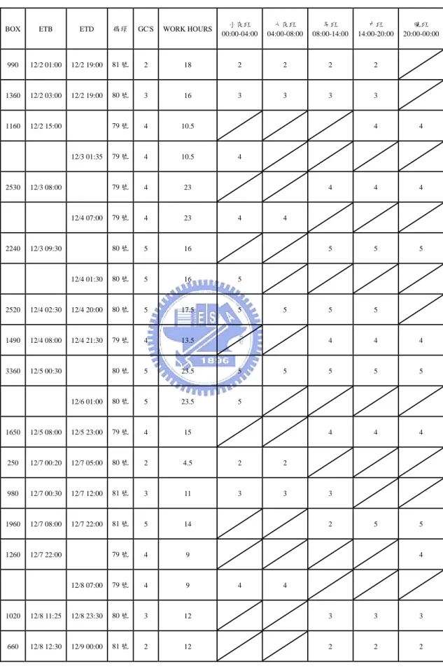 表 5.1  一周司機員人力需求表 