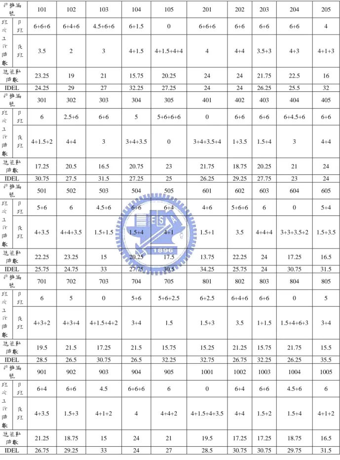 表 5.5  每位司機員一周總值勤時間(小時)  司機編 號  101     102  103  104  105  201  202  203  204  205  班 次 工 作 時 數  日 班  6+6+6   6+4+6  4.5+6+6  6+1.5  0  6+6+6  6+6  6+6  6+6  4 夜班 3.5 2 3 4+1.5 4+1.5+4+44  4+4 3.5+3 4+3  4+1+3 總值勤 時數  23.25 19  21  15.75 20.25  24  24  21