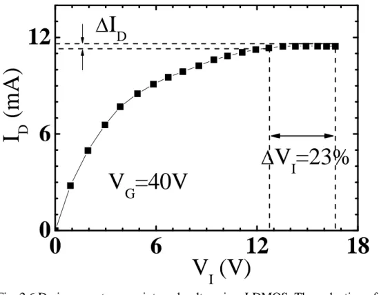 Fig. 2.6 Drain current versus internal voltage in a LDMOS. The reduction of V I and I D